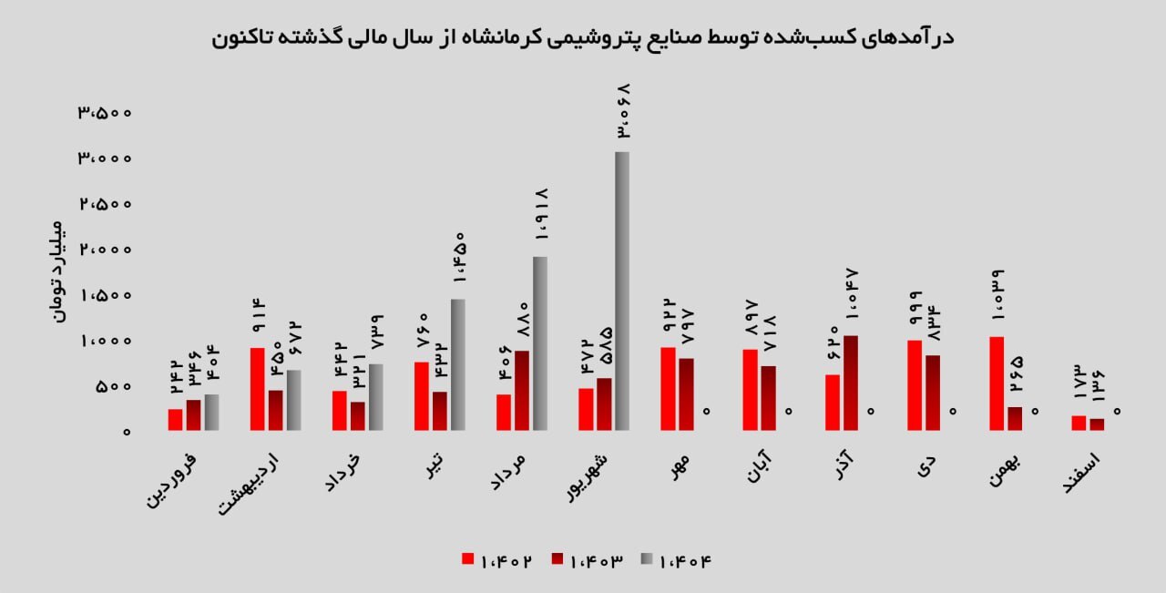رکورد تاریخی پتروشیمی کرمانشاه در شهریور ۱۴۰۴ / جهش ۶۰ درصدی درآمد و اوج‌گیری صادرات اوره