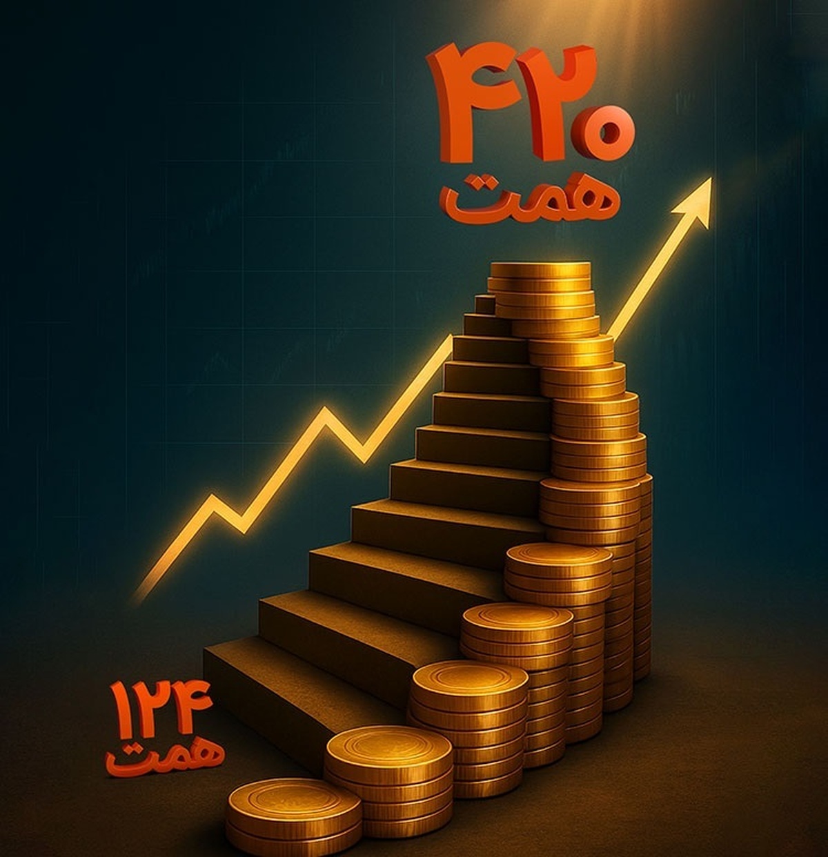 سرمایه بانک ملی ایران ۴۲۰ همت شد / بی‌رقیب؛ همچنان در صدر نظام بانکداری