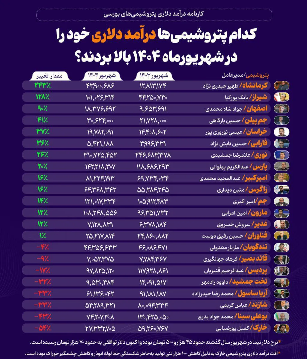 فهرست پتروشیمی‌های با بالاترین درآمد دلاری در شهریورماه ۱۴۰۴