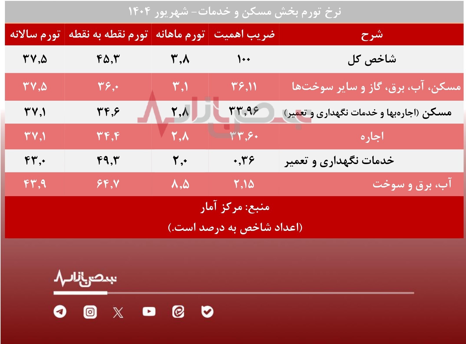 سهم مسکن و نرخ اجاره در سبد خانوار چقدر است؟