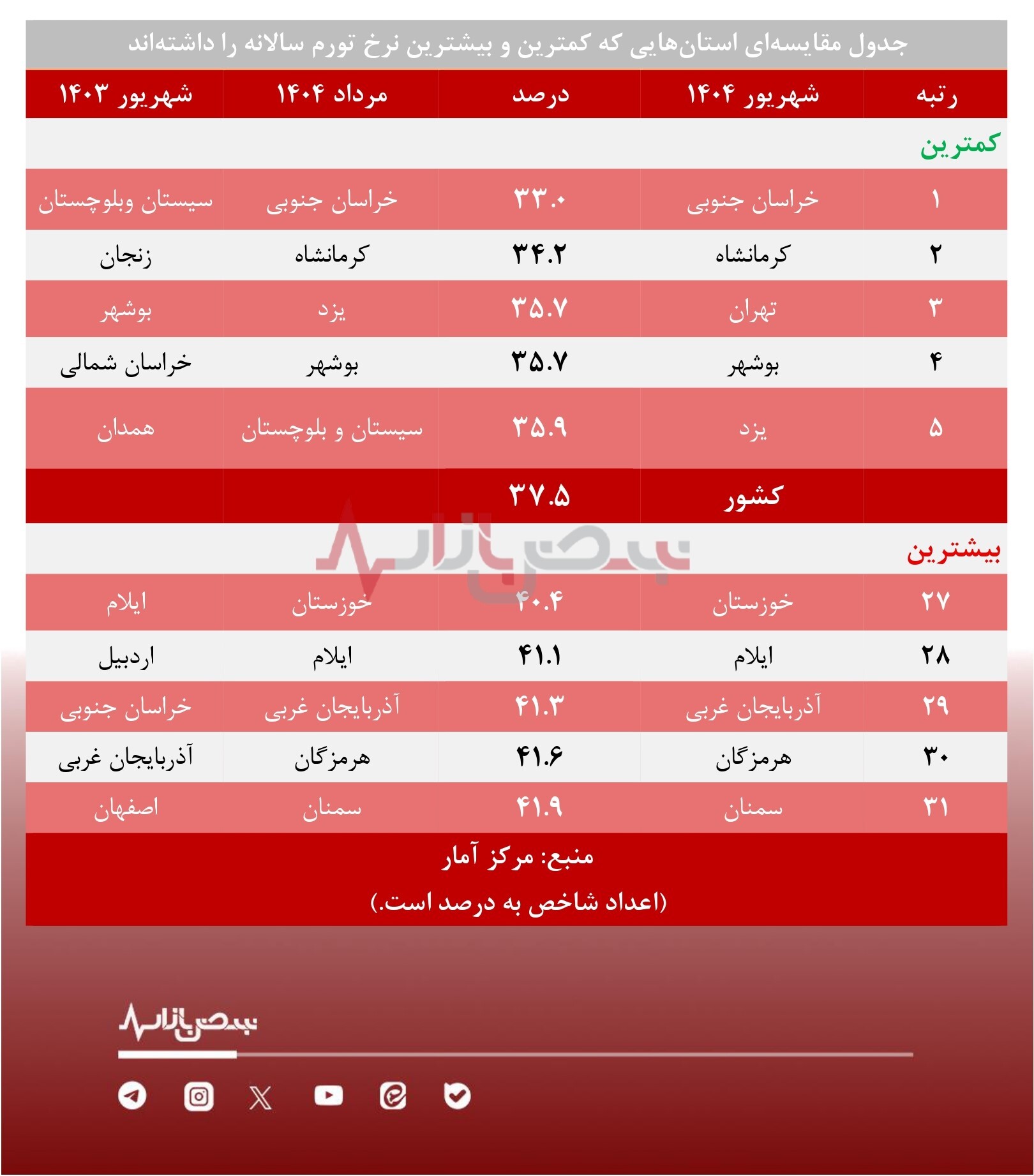 نرخ تورم شهریور افزایشی شد/ کدام استانها کمترین و بیشترین نرخ تورم را دارند؟ + جدول نرخ تورم شهریور افزایشی شد/ کدام استانها کمترین و بیشترین نرخ تورم را دارند؟ + جدول