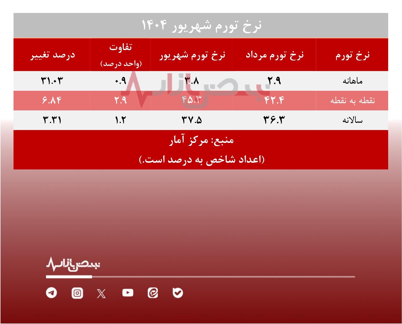 نرخ تورم شهریور افزایشی شد/ کدام استانها کمترین و بیشترین نرخ تورم را دارند؟ + جدول نرخ تورم شهریور افزایشی شد/ کدام استانها کمترین و بیشترین نرخ تورم را دارند؟ + جدول