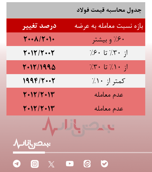 خریداران فولاد بخوانند/ محاسبه جدید قیمت پایه فولاد خریداران فولاد بخوانند/ محاسبه جدید قیمت پایه فولاد