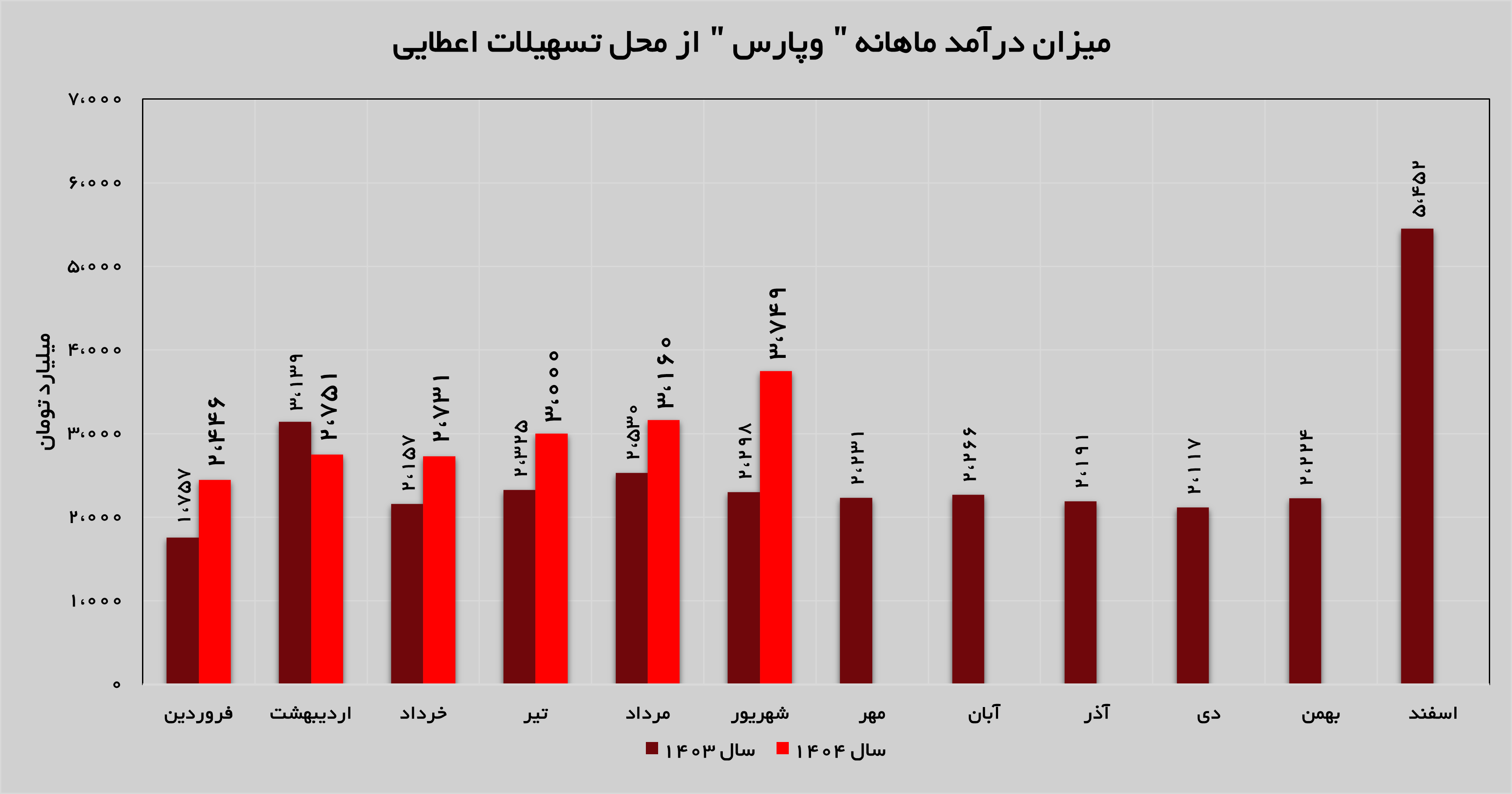 «وپارس» در مدار صعودی قرار دارد