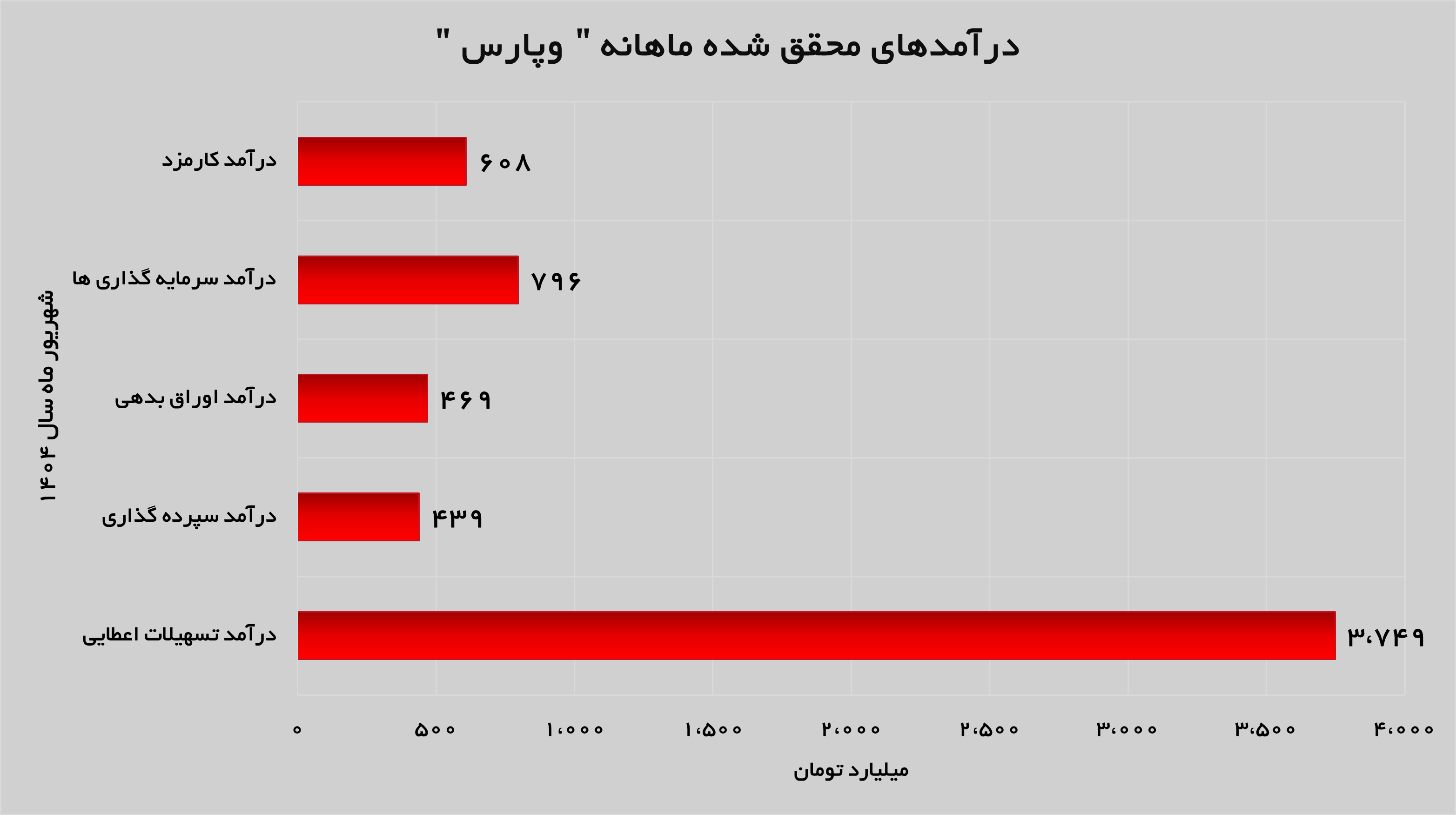 جهش ۱۰۰ درصدی درآمدهای محقق شده «وپارس» جهش ۱۰۰ درصدی درآمدهای محقق شده «وپارس»