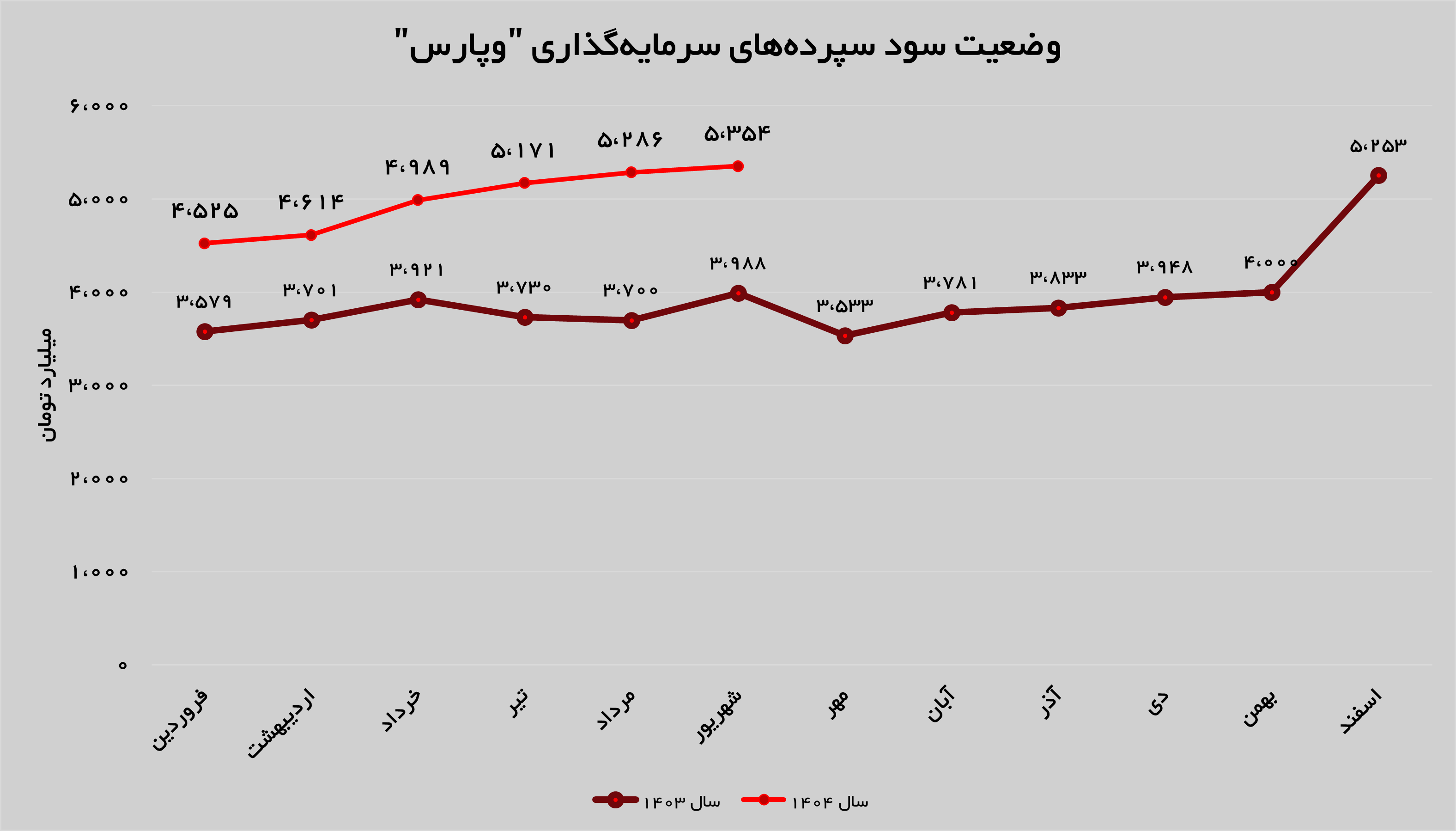 جهش ۱۰۰ درصدی درآمدهای محقق شده «وپارس» جهش ۱۰۰ درصدی درآمدهای محقق شده «وپارس»