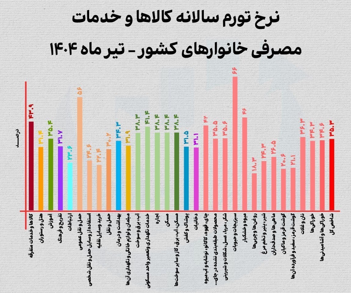چرا تورم حبوبات از ۶۰ درصد عبور کرد؟ / ارز ترجیحی برای پالم و شکلات، ارز توافقی برای حبوبات چرا تورم حبوبات از ۶۰ درصد عبور کرد؟ / ارز ترجیحی برای پالم و شکلات، ارز توافقی برای حبوبات