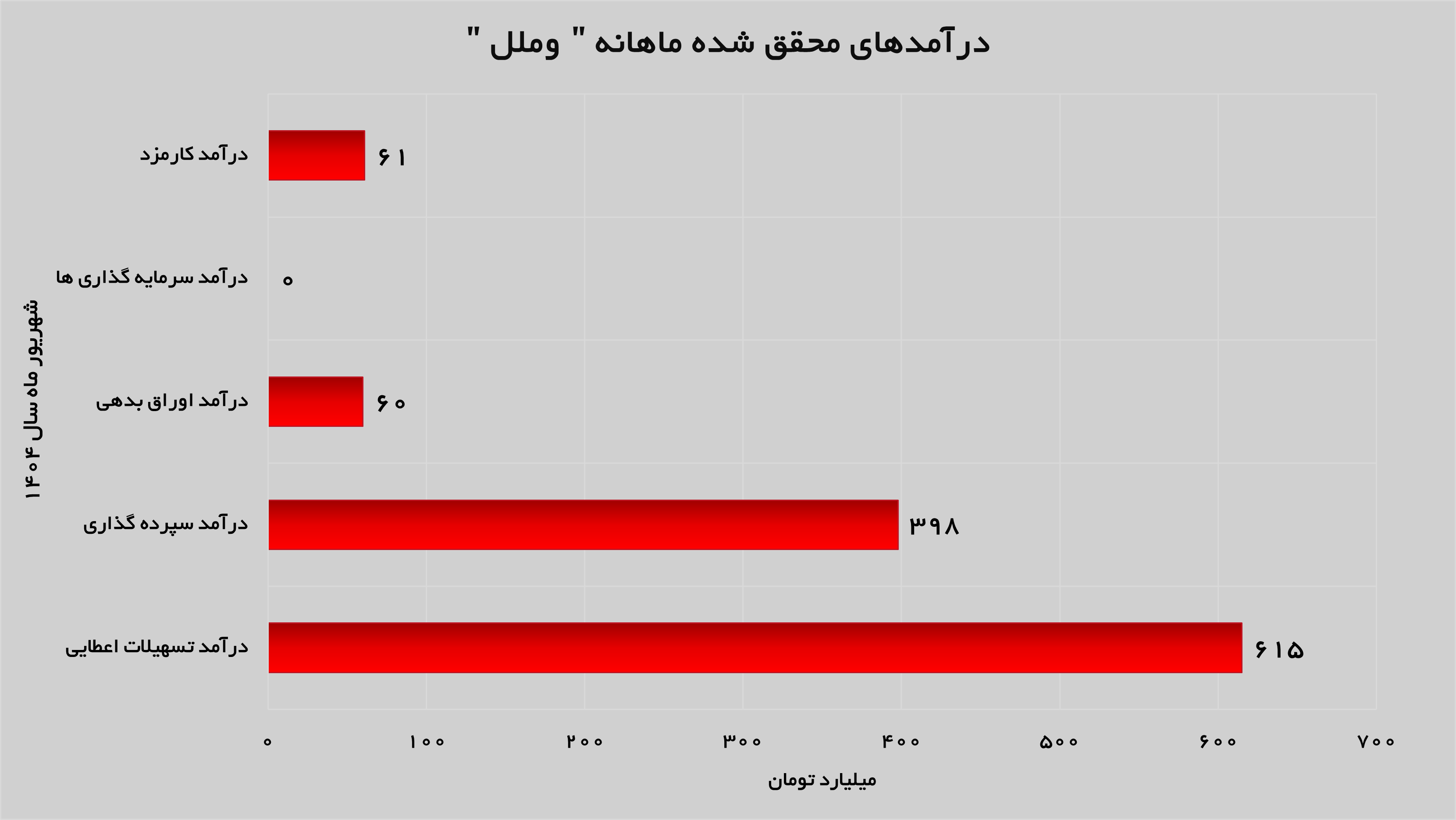 رشد ۲۱ درصدی درآمدهای «وملل» رشد ۲۱ درصدی درآمدهای «وملل»