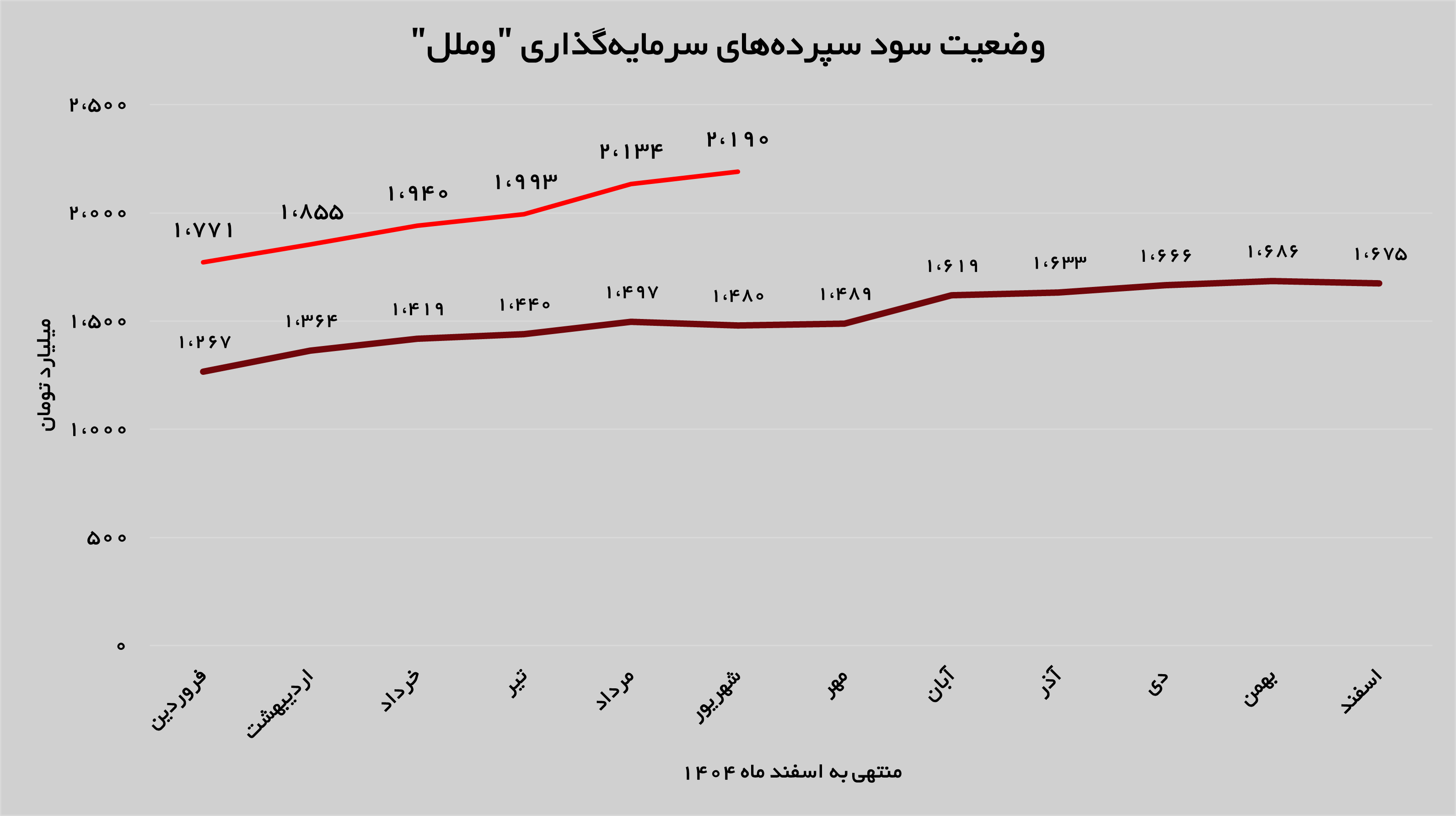 رشد ۲۱ درصدی درآمدهای «وملل» رشد ۲۱ درصدی درآمدهای «وملل»