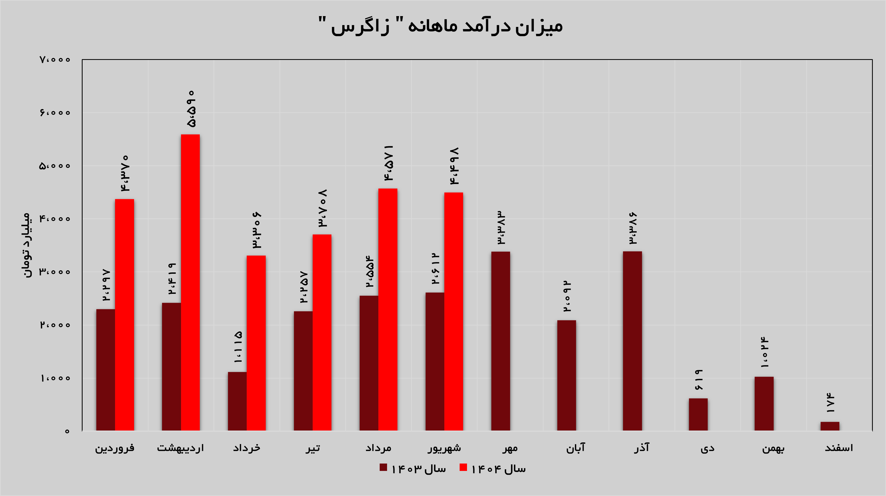 جهش ۹۲ درصدی درآمدهای تجمیعی «زاگرس» جهش ۹۲ درصدی درآمدهای تجمیعی «زاگرس»