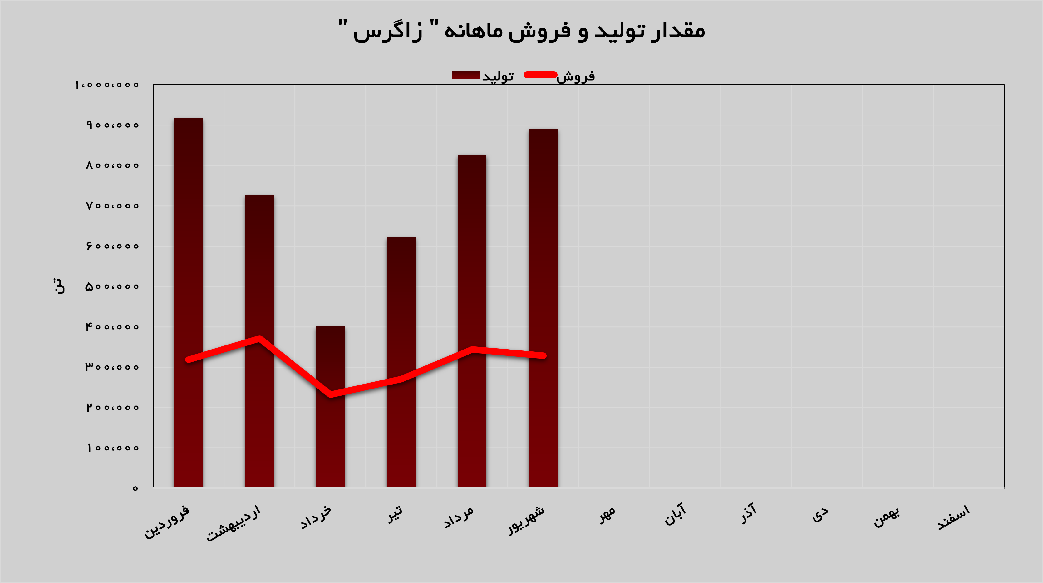 موفقیت‌های پتروشیمی زاگرس مشهود است