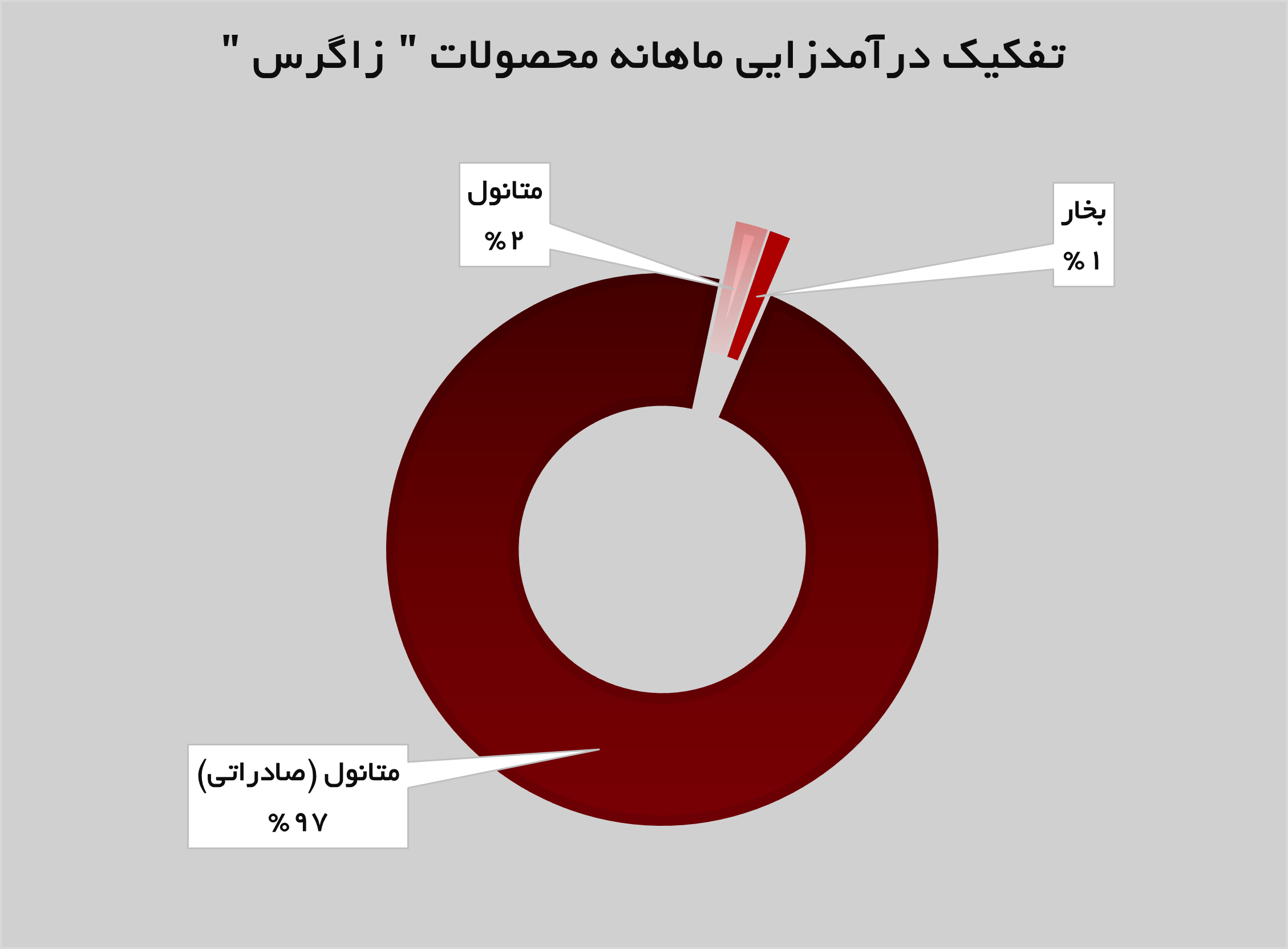 موفقیت‌های پتروشیمی زاگرس مشهود است