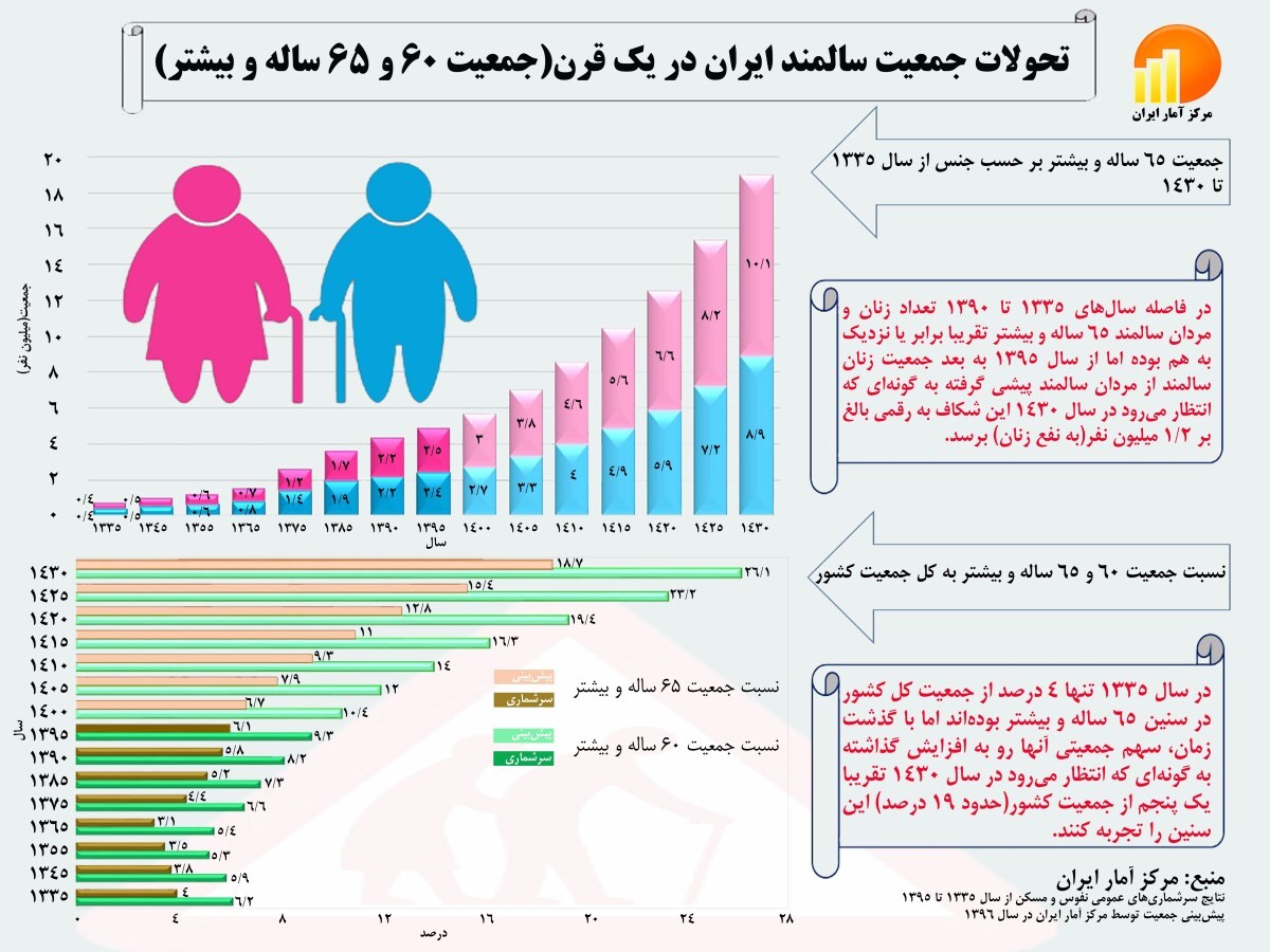 ایران در آستانه سونامی سالمندی/ زنگ خطر برای بازار کار، صندوقهای بازنشستگی و نظام درمان ایران در آستانه سونامی سالمندی/ زنگ خطر برای بازار کار، صندوقهای بازنشستگی و نظام درمان