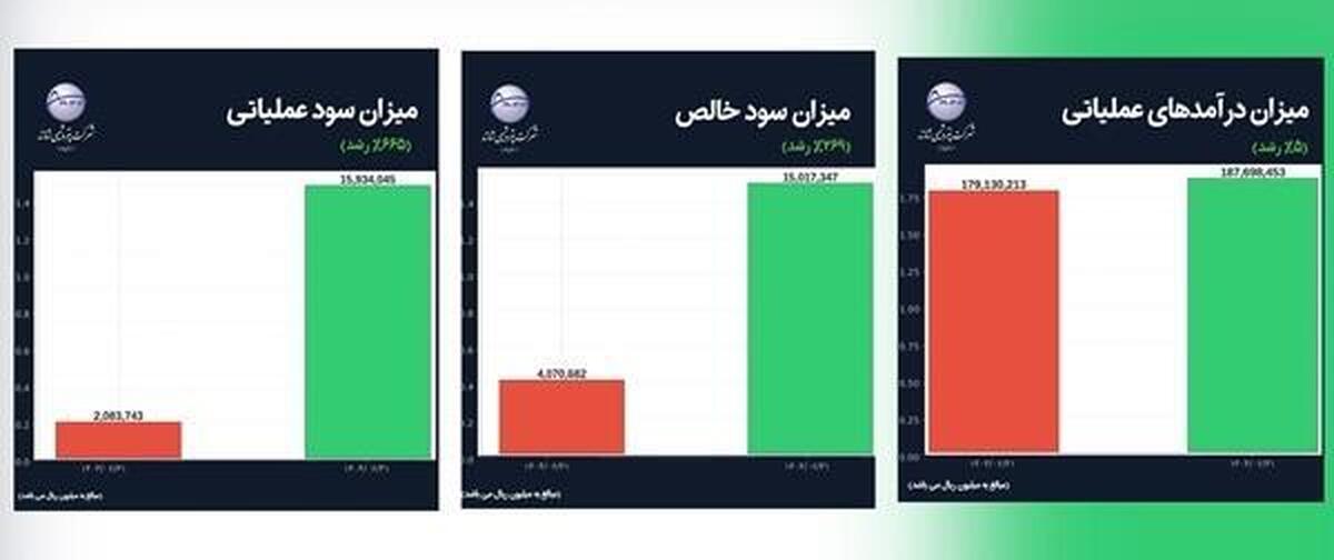 تزریق امید در شریان شاراک؛ شش ماهه شیرین پتروشیمی شازند