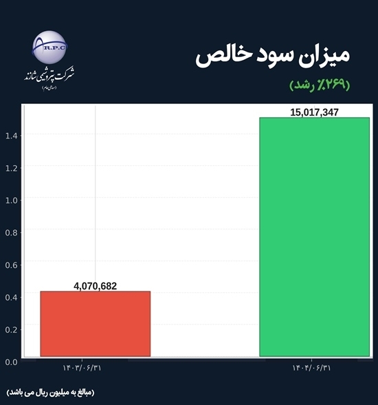 تزریق امید در شریان شاراک؛ شش ماهه شیرین پتروشیمی شازند