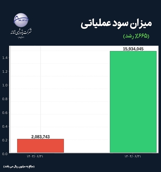 تزریق امید در شریان شاراک؛ شش ماهه شیرین پتروشیمی شازند