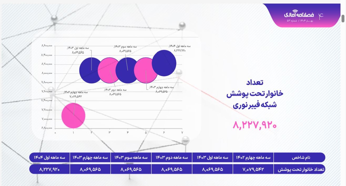 کندی پیشرفت همراه اول و ایرانسل در حوزه فایوجی و فیبرنوری/ چالش اختلاف سرعت و پوشش بین مناطق شهری و روستایی