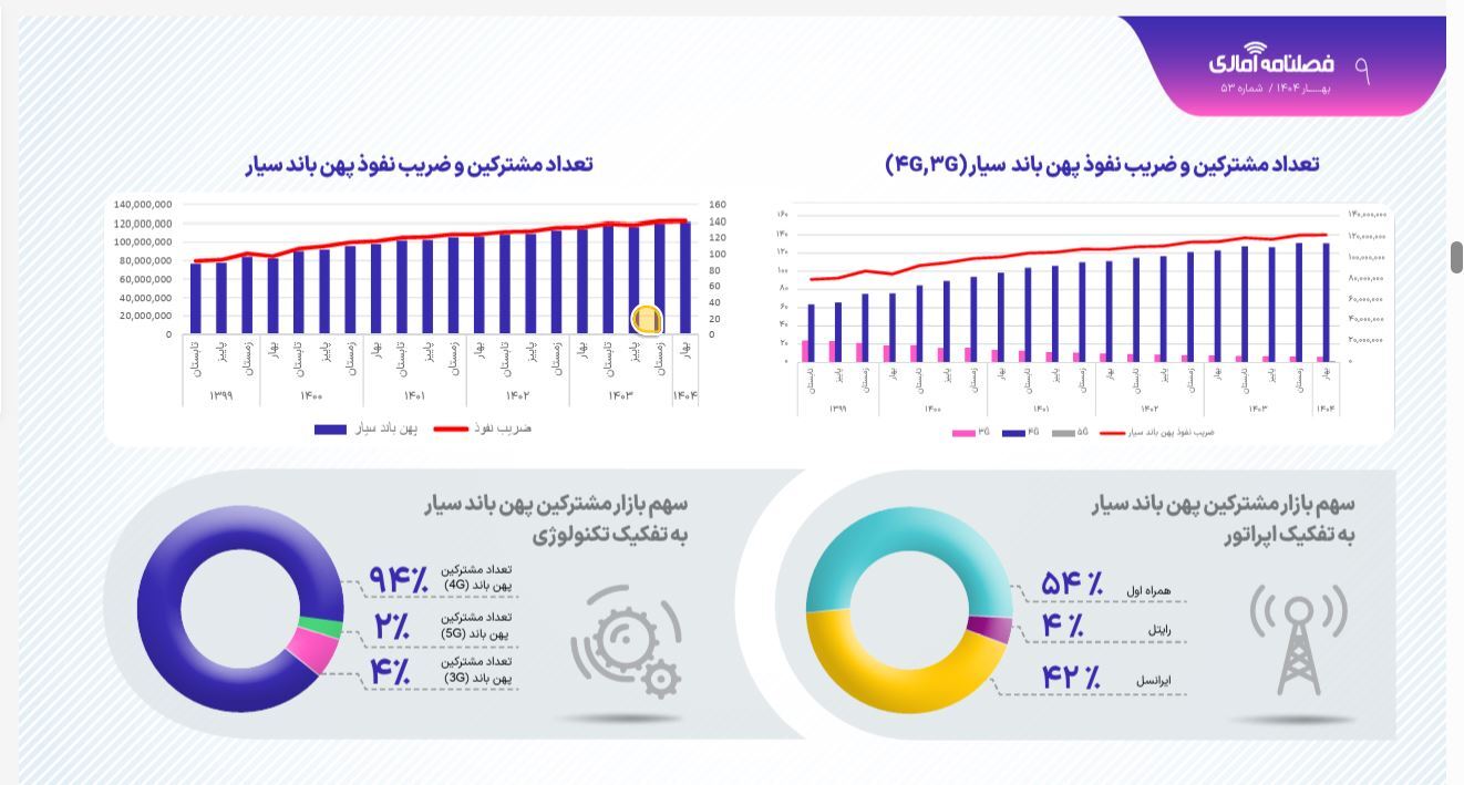 کندی پیشرفت همراه اول و ایرانسل در حوزه فایوجی و فیبرنوری/ چالش اختلاف سرعت و پوشش بین مناطق شهری و روستایی