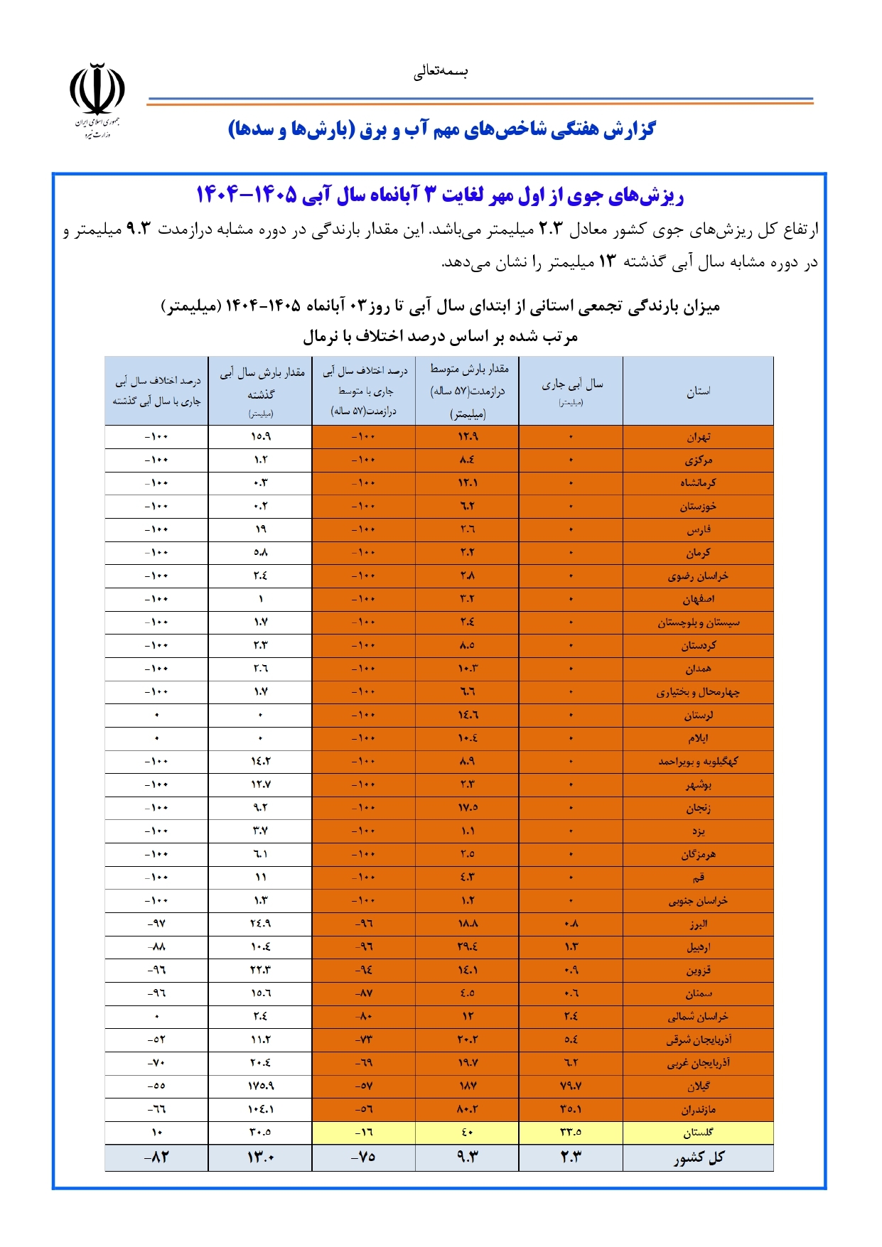 کاهش ۱۰۰ درصدی بارندگی در ۲۱ استان کشور/ آیا کمبود آب را با صرف کاهش مصرف می‌توان مدیریت کرد؟