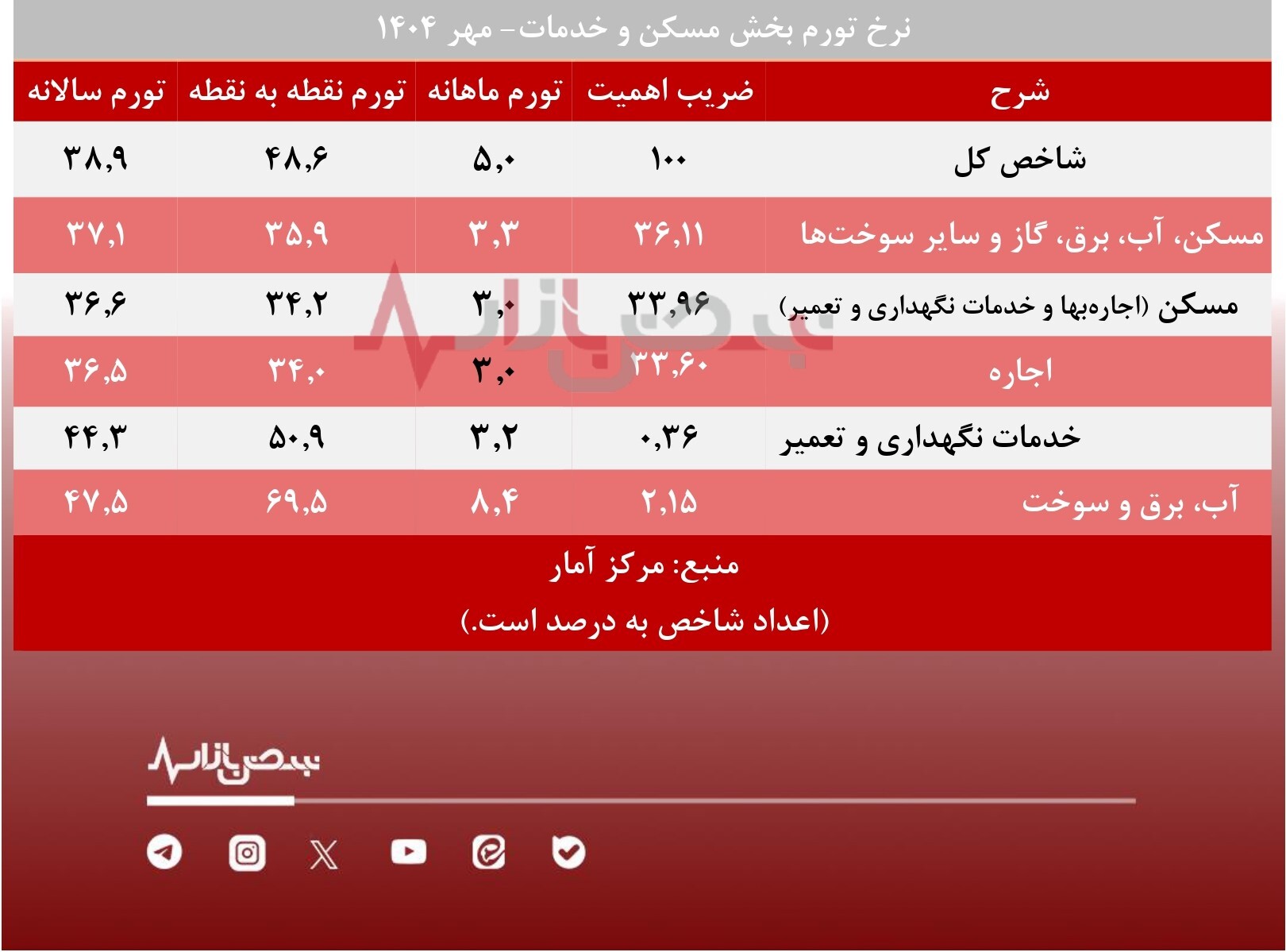 سهم ۴۴ درصدی مسکن در سبد هزینه‌ای خانوارها/ دسترسی به مسکن در وضعیت بحرانی