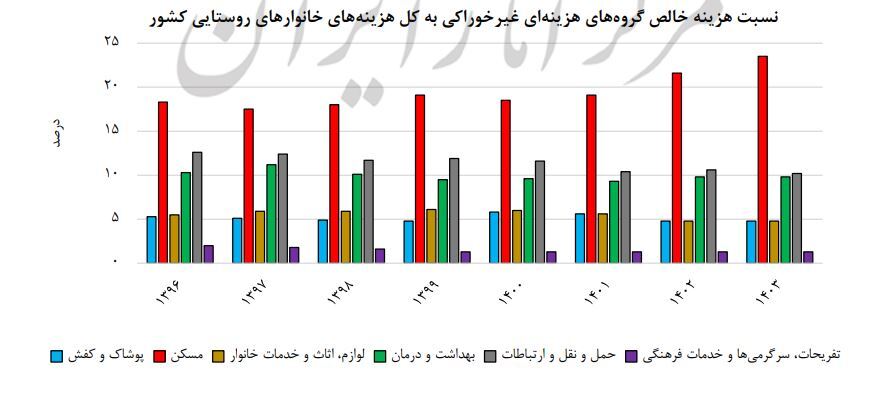 سهم ۴۴ درصدی مسکن در سبد هزینه‌ای خانوارها/ دسترسی به مسکن در وضعیت بحرانی