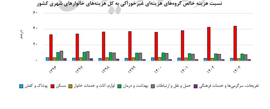 سهم ۴۴ درصدی مسکن در سبد هزینه‌ای خانوارها/ دسترسی به مسکن در وضعیت بحرانی