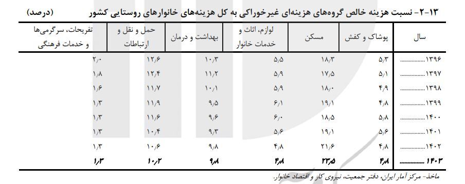 سهم ۴۴ درصدی مسکن در سبد هزینه‌ای خانوارها/ دسترسی به مسکن در وضعیت بحرانی