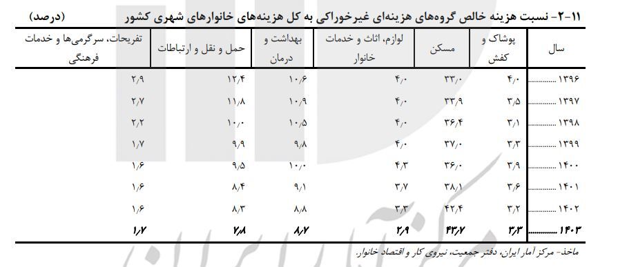 سهم ۴۴ درصدی مسکن در سبد هزینه‌ای خانوارها/ دسترسی به مسکن در وضعیت بحرانی