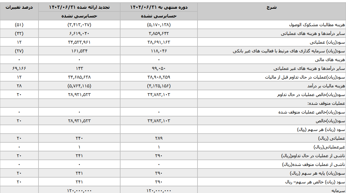 تمرکز تسهیلات در چند گروه محدود؛ آیا بانک خاورمیانه از تنوع ریسک فاصله گرفته است؟ تمرکز تسهیلات در چند گروه محدود؛ آیا بانک خاورمیانه از تنوع ریسک فاصله گرفته است؟