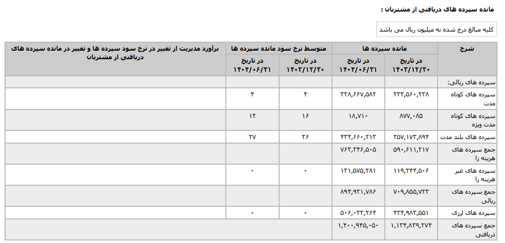 وابستگی فزاینده به منابع بینبانکی؛ آیا بانک خاورمیانه در دام تأمین مالی کوتاهمدت افتاده است؟ وابستگی فزاینده به منابع بینبانکی؛ آیا بانک خاورمیانه در دام تأمین مالی کوتاهمدت افتاده است؟