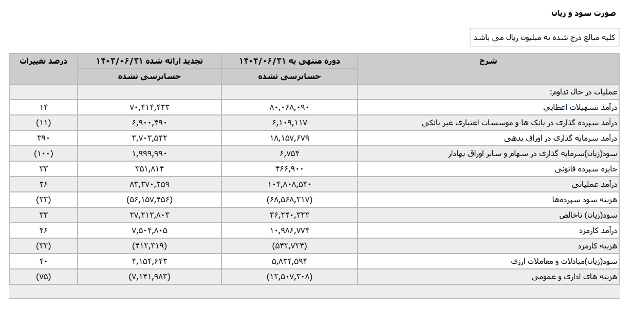 افزایش هزینههای اداری و پاداش مدیران در بانک خاورمیانه؛ وقتی رشد سپردهها کند میشود افزایش هزینههای اداری و پاداش مدیران در بانک خاورمیانه؛ وقتی رشد سپردهها کند میشود