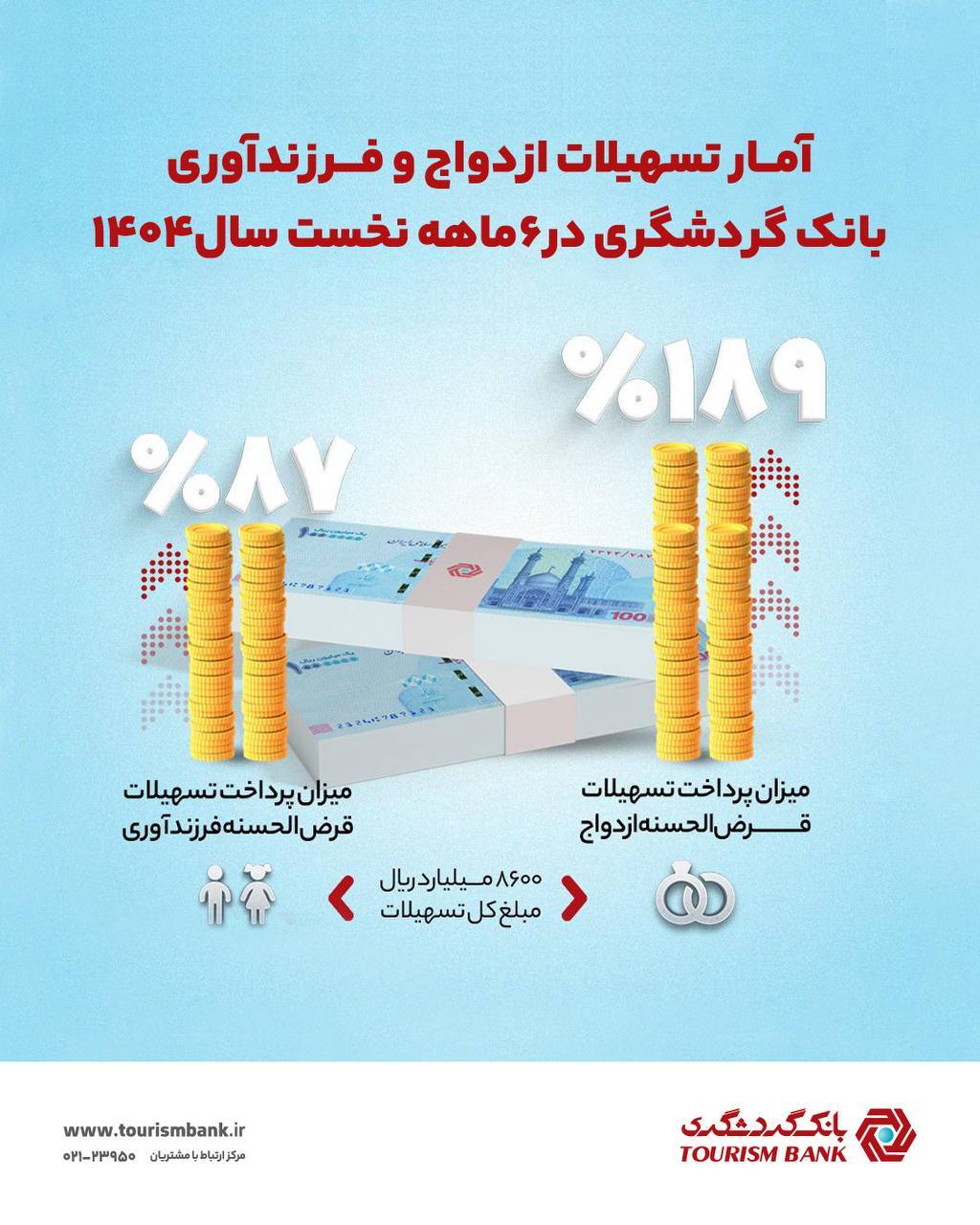 بانک گردشگری ۸۶۰۰ میلیارد ریال تسهیلات ازدواج و فرزندآوری پرداخت کرد بانک گردشگری ۸۶۰۰ میلیارد ریال تسهیلات ازدواج و فرزندآوری پرداخت کرد