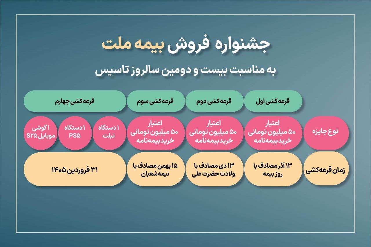 جشنواره فروش بیمه ملت با تخفیف ۲۲ درصدی و جوایز ویژه 