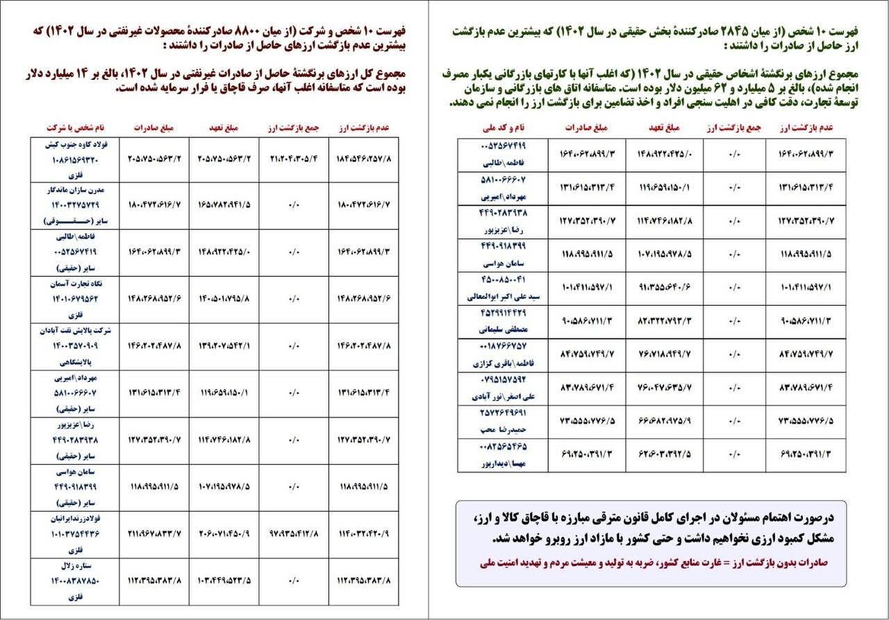 ارز‌هایی که بازنگشت/نگاهی به عدم بازگشت ارز شرکت‌های فولادی