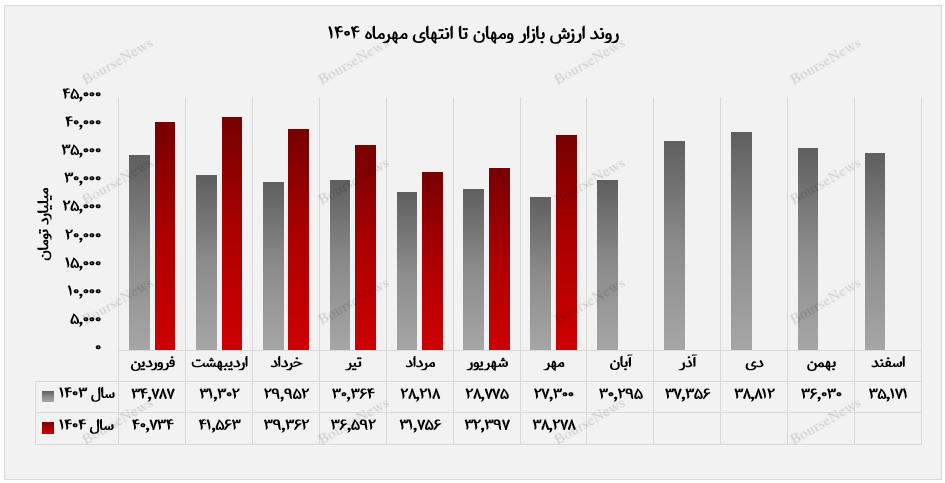 شتاب سرمایهگذاری در ومهان / رشد پرتفوی بورسی و جهش درآمدی در مهرماه شتاب سرمایهگذاری در ومهان / رشد پرتفوی بورسی و جهش درآمدی در مهرماه