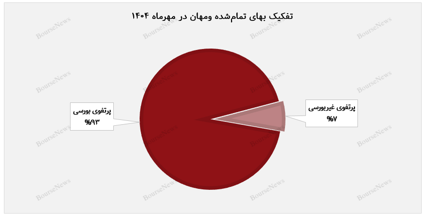 شتاب سرمایهگذاری در ومهان / رشد پرتفوی بورسی و جهش درآمدی در مهرماه شتاب سرمایهگذاری در ومهان / رشد پرتفوی بورسی و جهش درآمدی در مهرماه