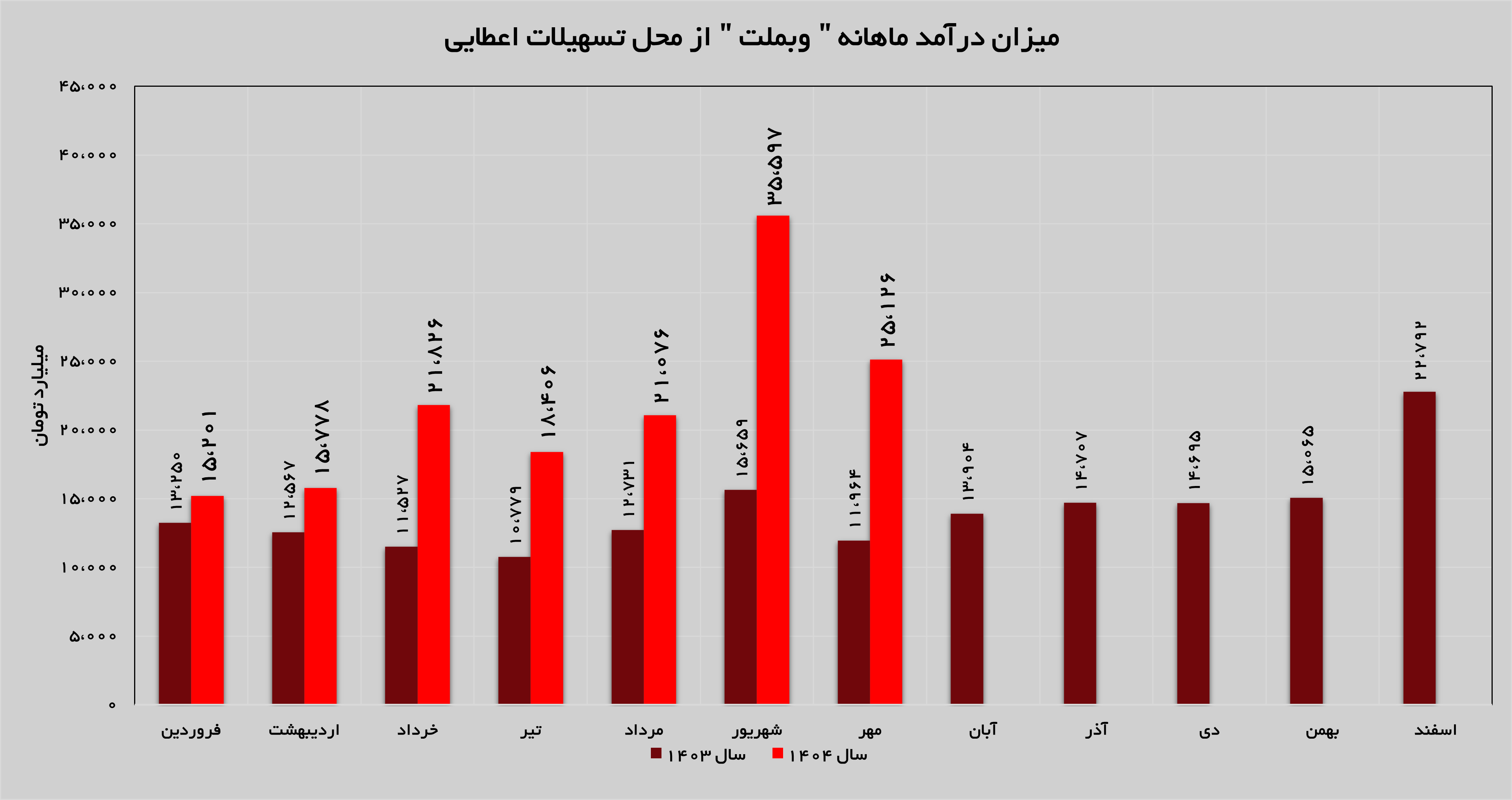 درآمدهای «وبملت» ۱۱۰ درصد افزایش یافت درآمدهای «وبملت» ۱۱۰ درصد افزایش یافت