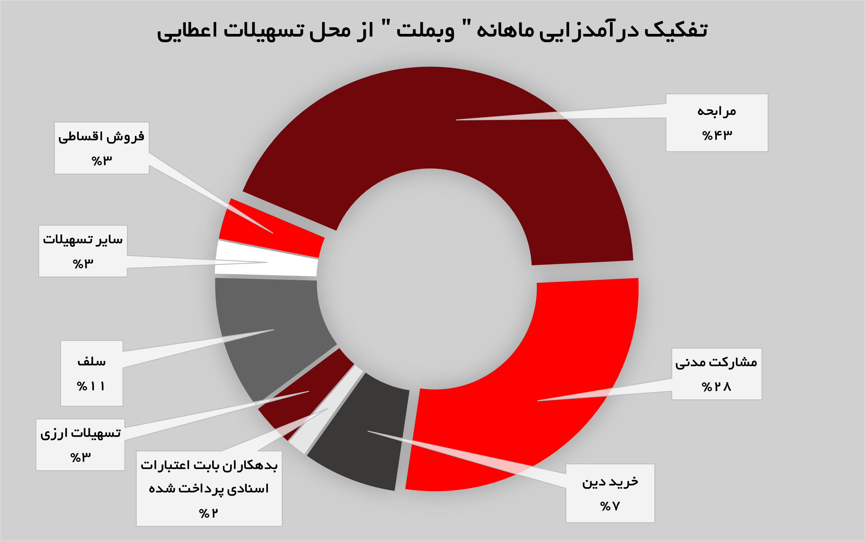 درآمدهای «وبملت» ۱۱۰ درصد افزایش یافت درآمدهای «وبملت» ۱۱۰ درصد افزایش یافت