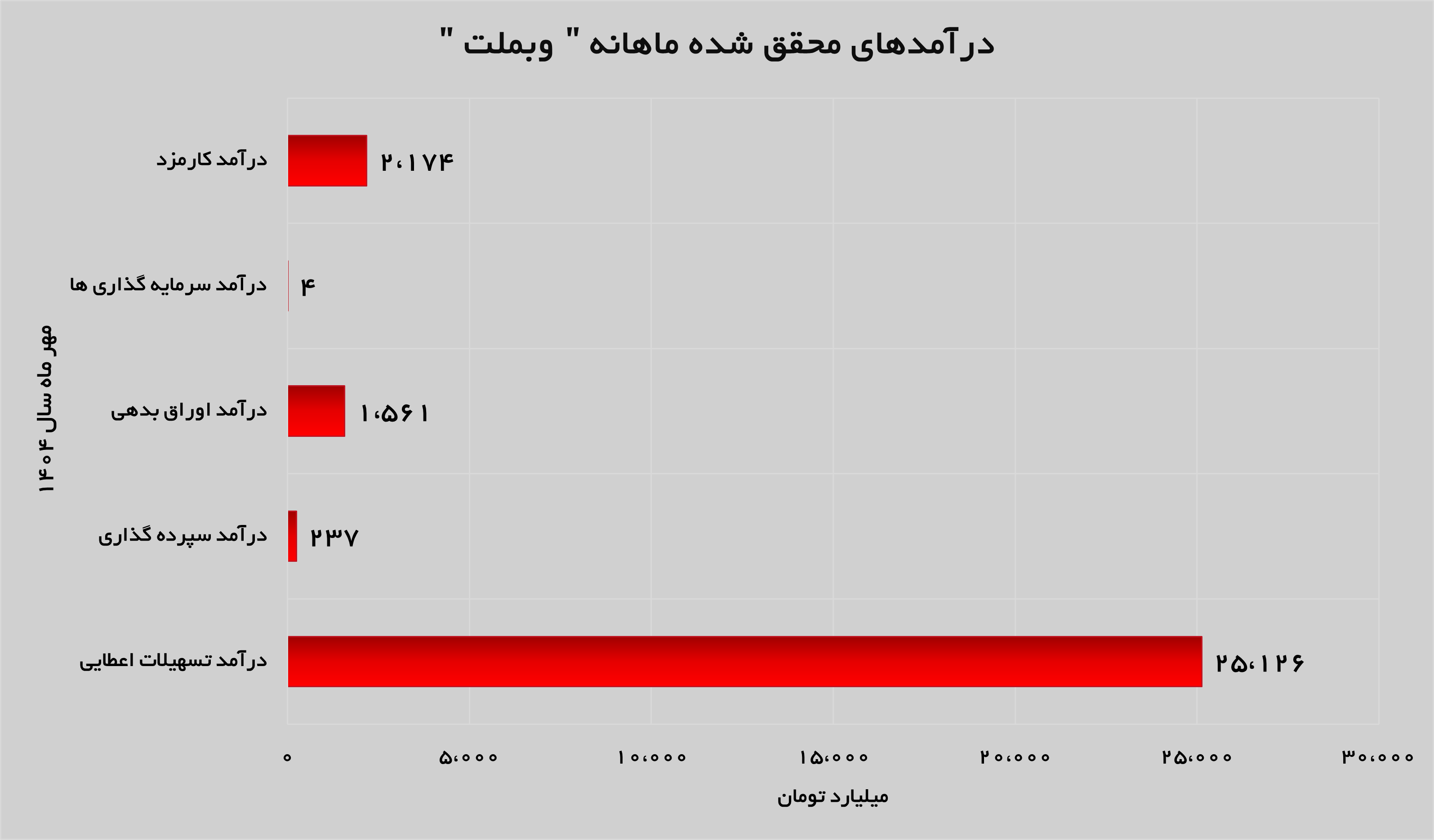 شیب صعودی درآمدزایی در بانک ملت شیب صعودی درآمدزایی در بانک ملت