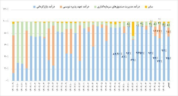 رشد بیش از دو برابری درآمدهای تفارس در مهر ۱۴۰۴ رشد بیش از دو برابری درآمدهای تفارس در مهر ۱۴۰۴