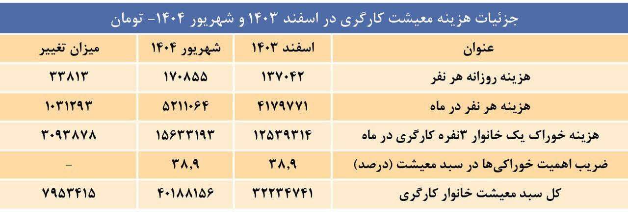سخت‌تر شدن زندگی کارگران در هفت ماه اخیر/ آمار و ارقام فقیرتر شدن کارگران ایران