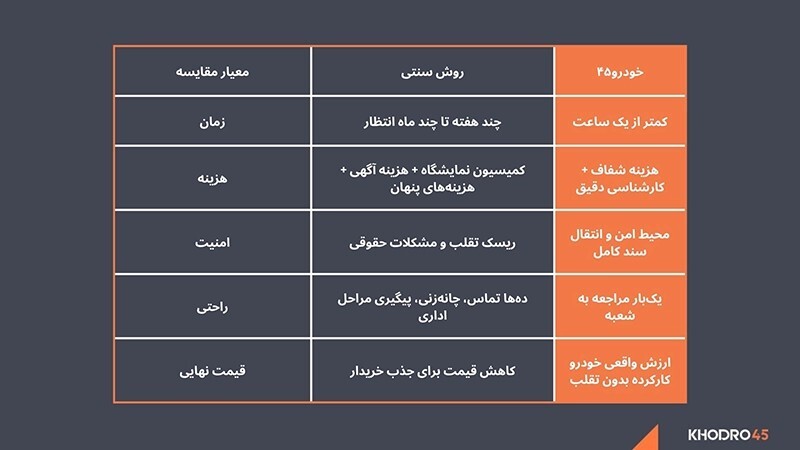 خودرو۴۵، کوتاهترین مسیر میان فروشنده و خریدار واقعی خودرو خودرو۴۵، کوتاهترین مسیر میان فروشنده و خریدار واقعی خودرو