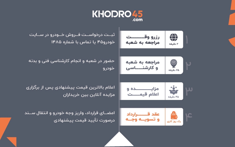 خودرو۴۵، کوتاهترین مسیر میان فروشنده و خریدار واقعی خودرو خودرو۴۵، کوتاهترین مسیر میان فروشنده و خریدار واقعی خودرو