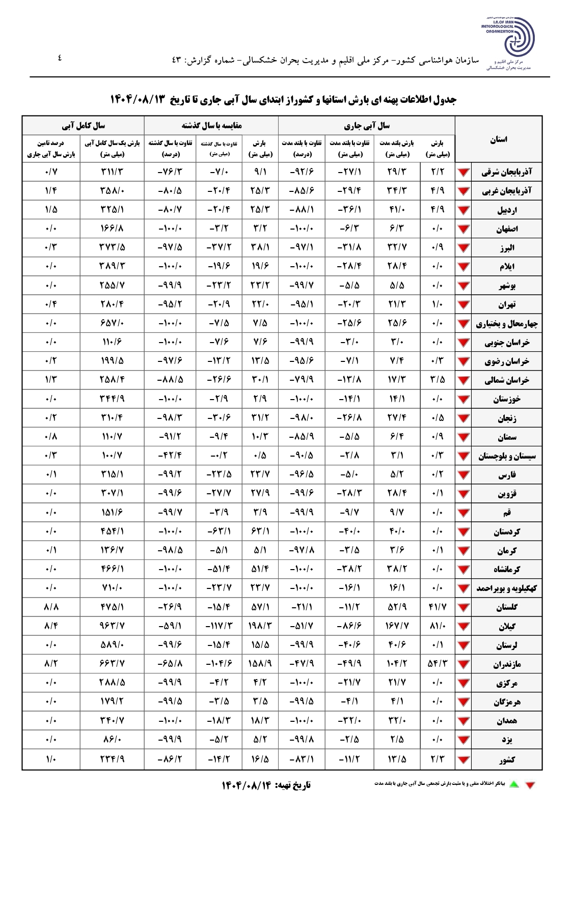 احتمال جیره بندی آب در تهران وجود دارد / سرانه آب در کشور به مرز تنش آبی رسیده است احتمال جیره بندی آب در تهران وجود دارد / سرانه آب در کشور به مرز تنش آبی رسیده است