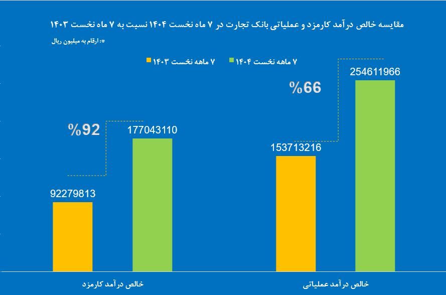 جهش ۹۲ درصدی خالص درآمد کارمزدی وتجارت جهش ۹۲ درصدی خالص درآمد کارمزدی وتجارت