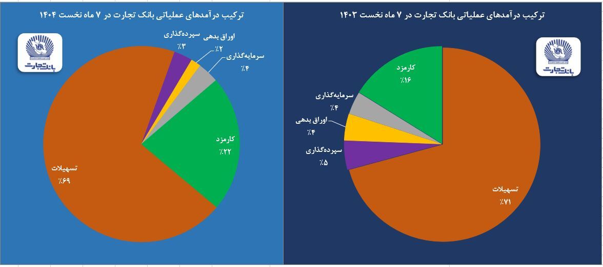 جهش ۹۲ درصدی خالص درآمد کارمزدی وتجارت جهش ۹۲ درصدی خالص درآمد کارمزدی وتجارت