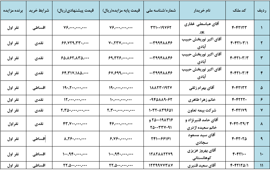 اعلام برندگان مزایده عمومی املاک و مستغلات موسسه اعتباری ملل