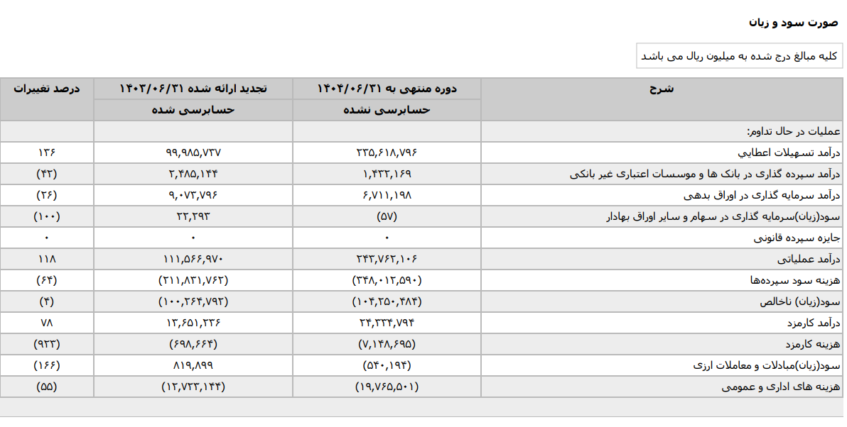 رشد ۱۲ برابری سود بانک گردشگری در نیم‌سال ۱۴۰۴؛ بازگشت به ثبات مالی