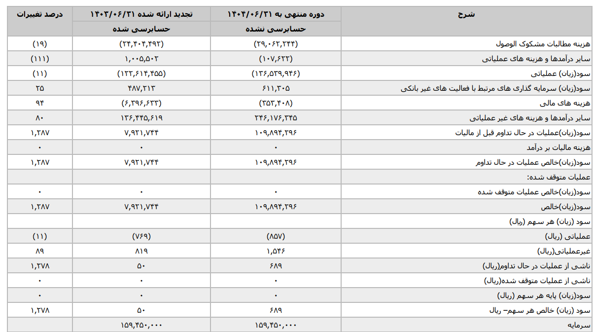 رشد ۱۲ برابری سود بانک گردشگری در نیم‌سال ۱۴۰۴؛ بازگشت به ثبات مالی