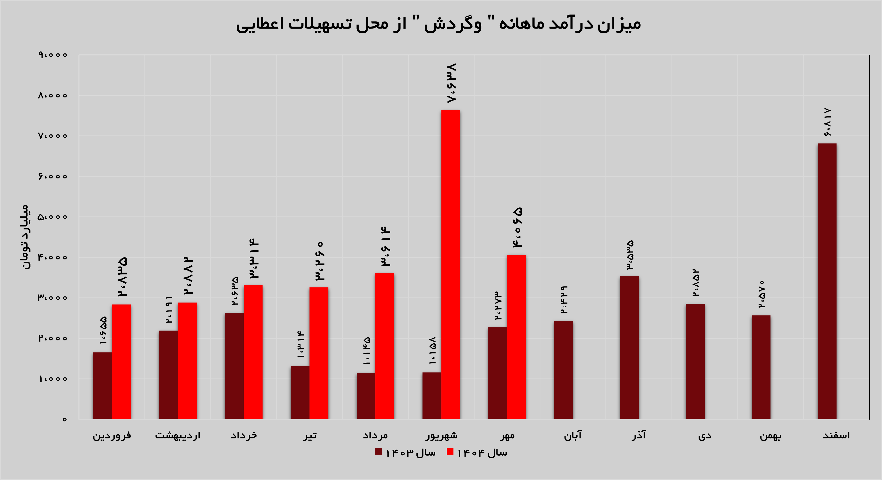 حفظ روند صعودی درآمدزایی در «وگردش» حفظ روند صعودی درآمدزایی در «وگردش»